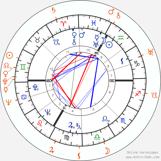 Horoscope Matching, Love compatibility: Lana Turner and Benny Goodman