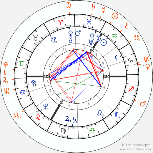 Horoscope Matching, Love compatibility: Lana Turner and Cesar Romero
