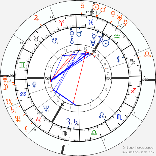 Horoscope Matching, Love compatibility: Lana Turner and Desi Arnaz