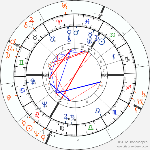 Horoscope Matching, Love compatibility: Lana Turner and Eddie Fisher