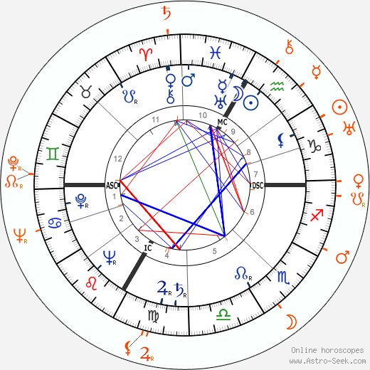 Horoscope Matching, Love compatibility: Lana Turner and Gene Krupa