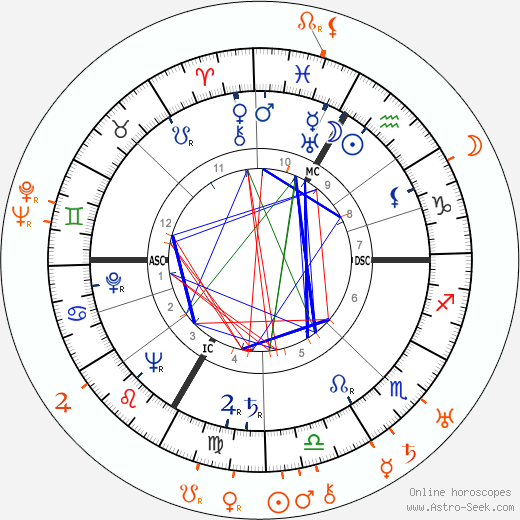 Horoscope Matching, Love compatibility: Lana Turner and George Raft