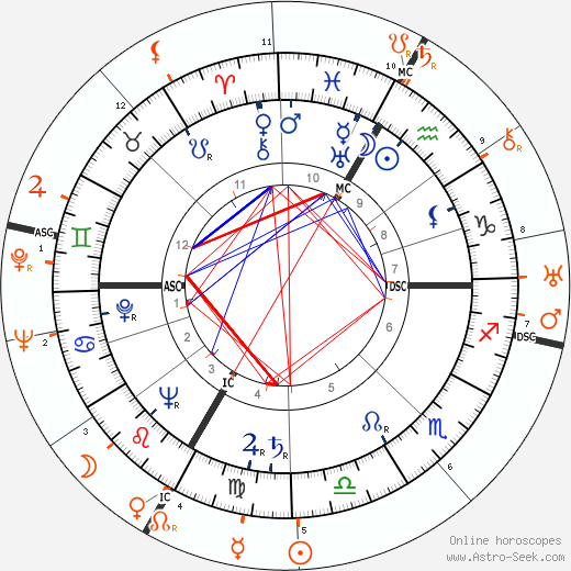 Horoscope Matching, Love compatibility: Lana Turner and Howard Hughes