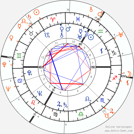 Horoscope Matching, Love compatibility: Lana Turner and Huntington Hartford