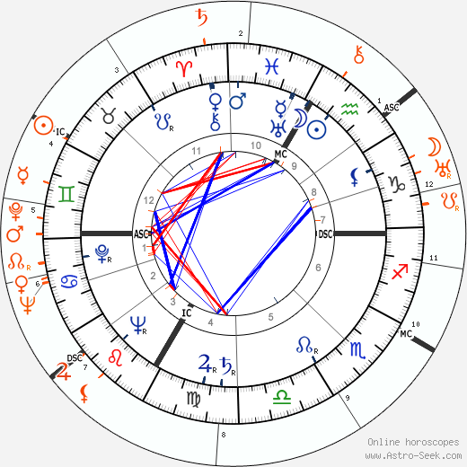 Horoscope Matching, Love compatibility: Lana Turner and James Stewart