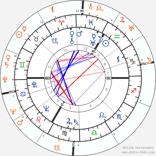 Horoscope Matching, Love compatibility: Lana Turner and Joe Louis