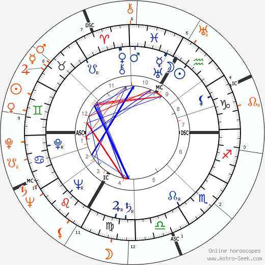 Horoscope Matching, Love compatibility: Lana Turner and John F. Kennedy