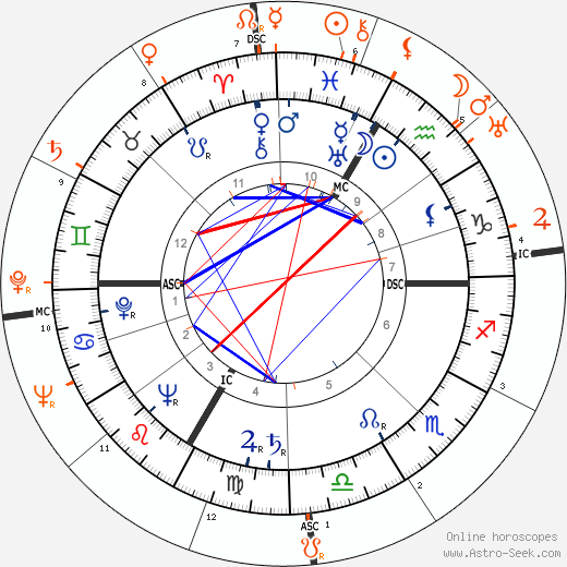 Horoscope Matching, Love compatibility: Lana Turner and John Garfield