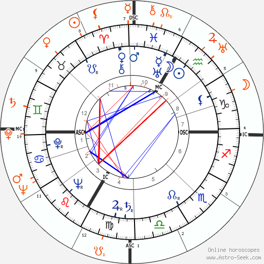 Horoscope Matching, Love compatibility: Lana Turner and John Hodiak
