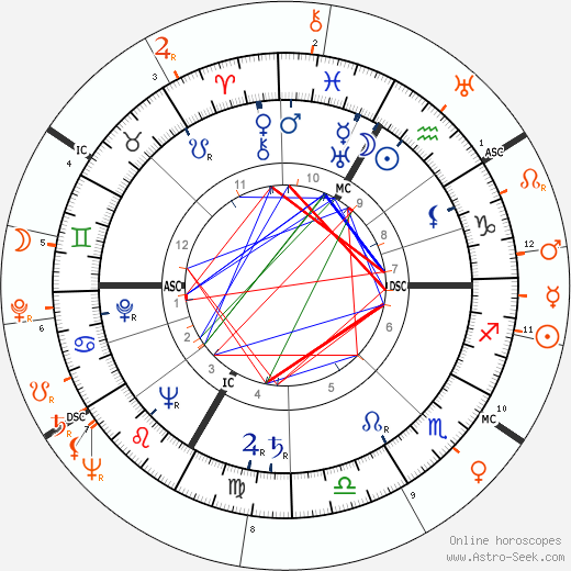 Horoscope Matching, Love compatibility: Lana Turner and Kirk Douglas
