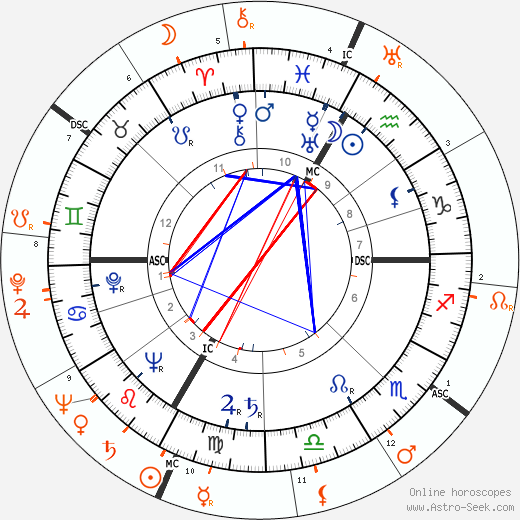 Horoscope Matching, Love compatibility: Lana Turner and Leonard Bernstein