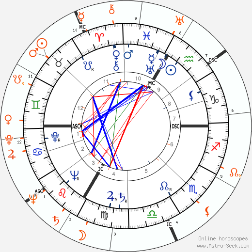 Horoscope Matching, Love compatibility: Lana Turner and Lex Barker