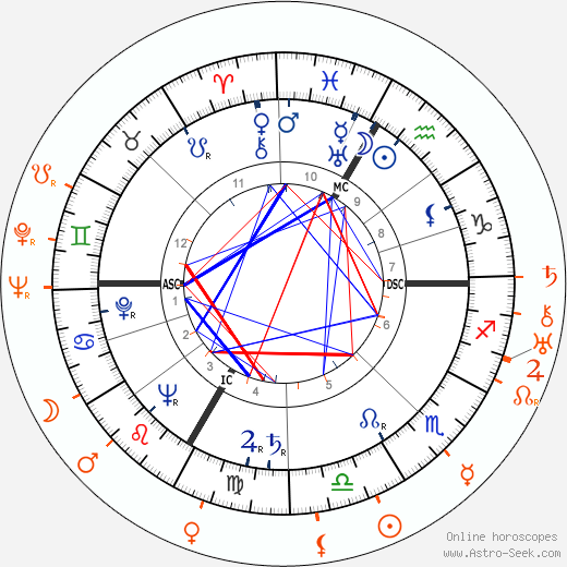 Horoscope Matching, Love compatibility: Lana Turner and Mervyn LeRoy