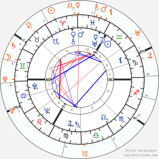 Horoscope Matching, Love compatibility: Lana Turner and Oleg Cassini