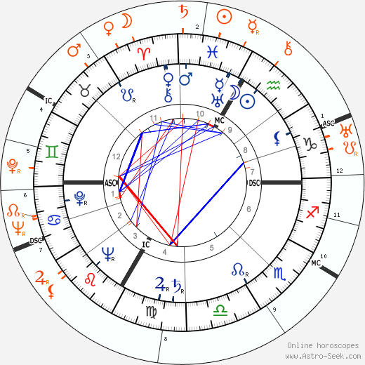 Horoscope Matching, Love compatibility: Lana Turner and Rex Harrison