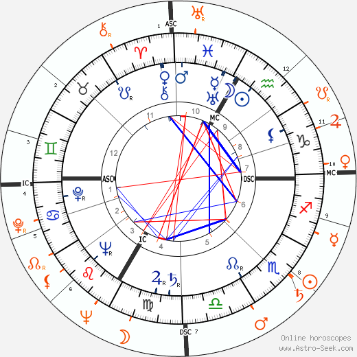 Horoscope Matching, Love compatibility: Lana Turner and Richard Burton