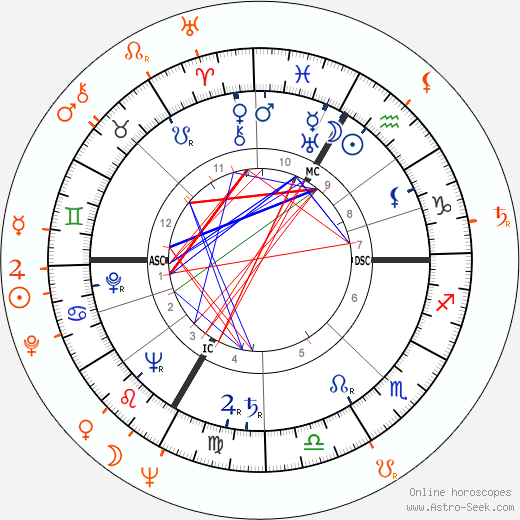 Horoscope Matching, Love compatibility: Lana Turner and Robert Evans