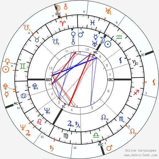 Horoscope Matching, Love compatibility: Lana Turner and Robert Hutton
