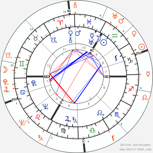 Horoscope Matching, Love compatibility: Lana Turner and Robert Stack