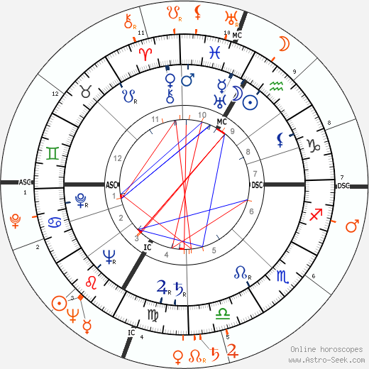 Horoscope Matching, Love compatibility: Lana Turner and Rory Calhoun
