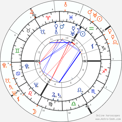 Horoscope Matching, Love compatibility: Lana Turner and Stephen Crane