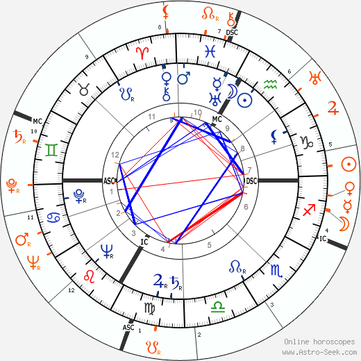 Horoscope Matching, Love compatibility: Lana Turner and Tony Martin