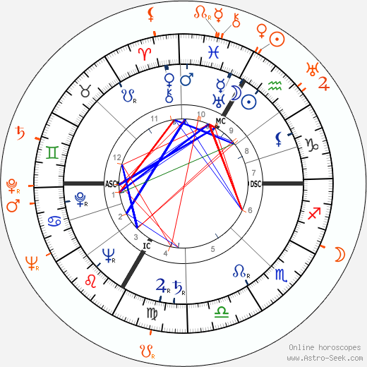 Horoscope Matching, Love compatibility: Lana Turner and Wayne Morris