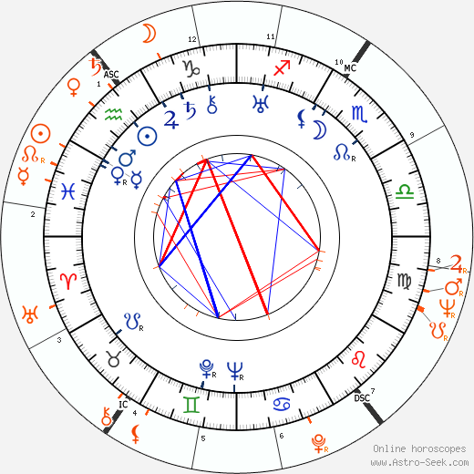 Horoscope Matching, Love compatibility: Langston Hughes and Nina Simone