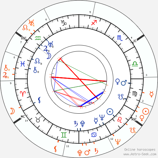 Horoscope Matching, Love compatibility: Larry Adler and Ingrid Bergman