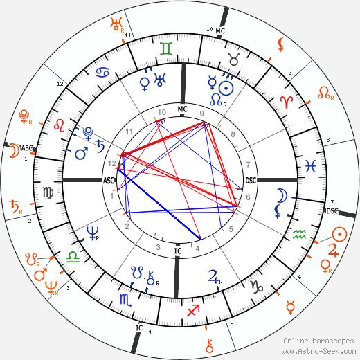 Horoscope Matching, Love compatibility: Larry Gatlin and Morgan Fairchild