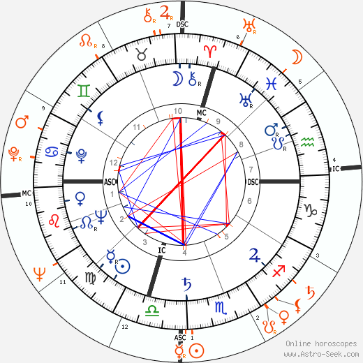 Horoscope Matching, Love compatibility: Lauren Bacall and Tony Franciosa