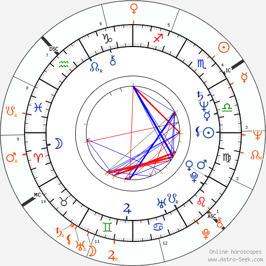 Horoscope Matching, Love compatibility: Laurie Bird and Art Garfunkel