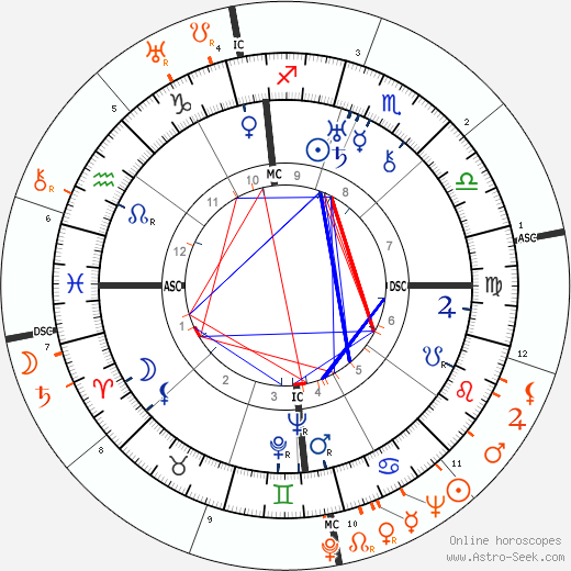 Horoscope Matching, Love compatibility: Lawrence Tibbett and Lupe Velez