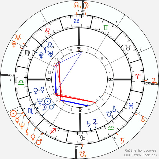 Horoscope Matching, Love compatibility: Leif Garrett and Tatum O'Neal