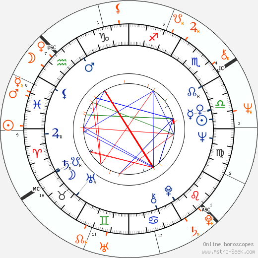 Horoscope Matching, Love compatibility: Len Cariou and Glenn Close