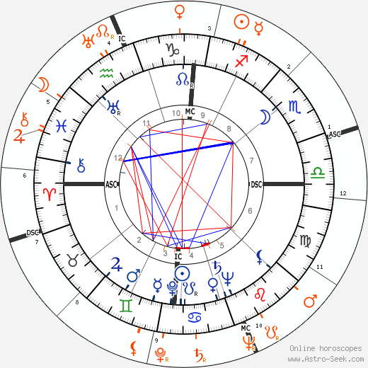 Horoscope Matching, Love compatibility: Lena Horne and Frank Sinatra