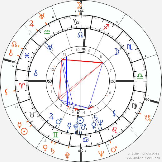 Horoscope Matching, Love compatibility: Lena Horne and Joe Louis