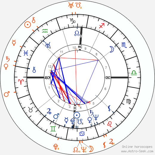 Horoscope Matching, Love compatibility: Lena Horne and Lennie Hayton