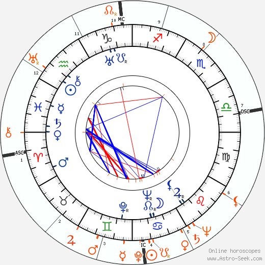 Horoscope Matching, Love compatibility: Lennie Hayton and Lena Horne
