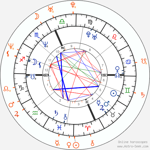 Horoscope Matching, Love compatibility: Lenny Kravitz and Ananda Lewis