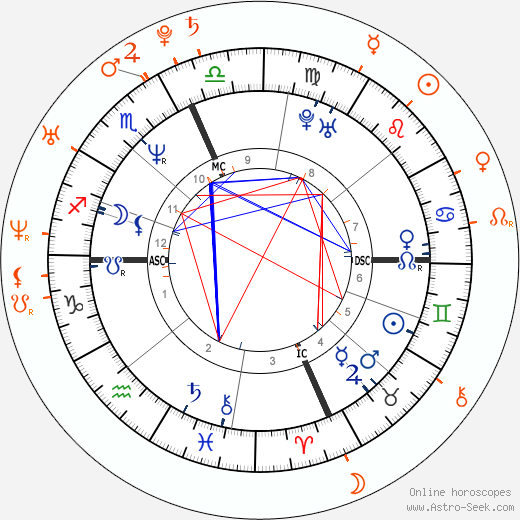 Horoscope Matching, Love compatibility: Lenny Kravitz and Devon Aoki