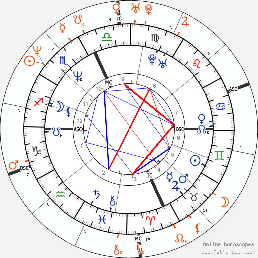 Horoscope Matching, Love compatibility: Lenny Kravitz and Lisa Bonet