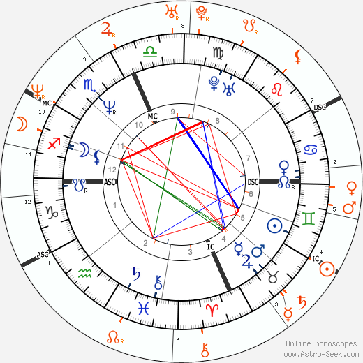 Horoscope Matching, Love compatibility: Lenny Kravitz and Naomi Campbell