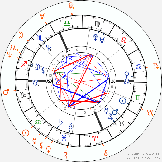 Horoscope Matching, Love compatibility: Lenny Kravitz and Natalie Imbruglia