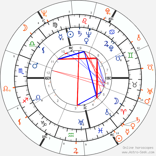 Horoscope Matching, Love compatibility: Leonard Bernstein and Rudolf Nureyev