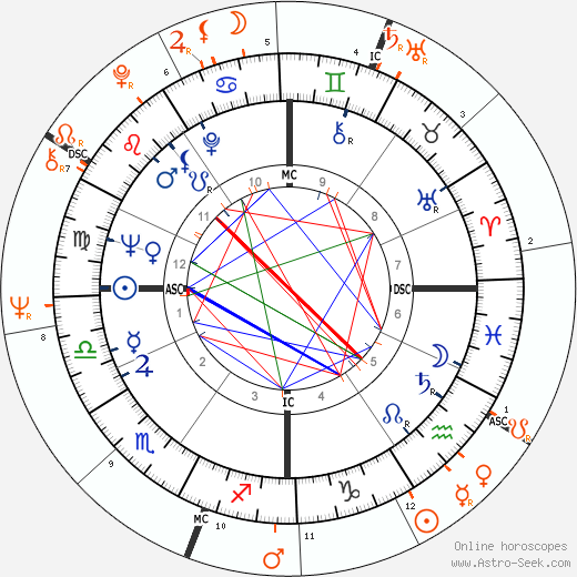 Horoscope Matching, Love compatibility: Leonard Cohen and Janis Joplin