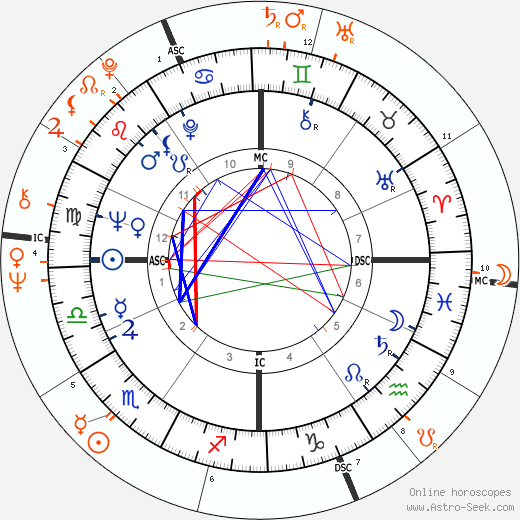 Horoscope Matching, Love compatibility: Leonard Cohen and Joni Mitchell