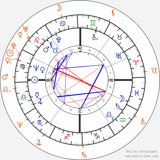 Horoscope Matching, Love compatibility: Leonard Cohen and Rebecca De Mornay