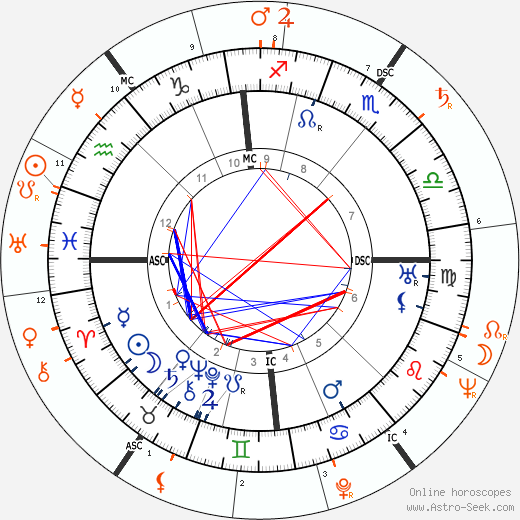 Horoscope Matching, Love compatibility: Leopold Stokowski and Gloria Vanderbilt