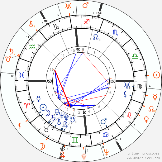 Horoscope Matching, Love compatibility: Leopold Stokowski and Greta Garbo